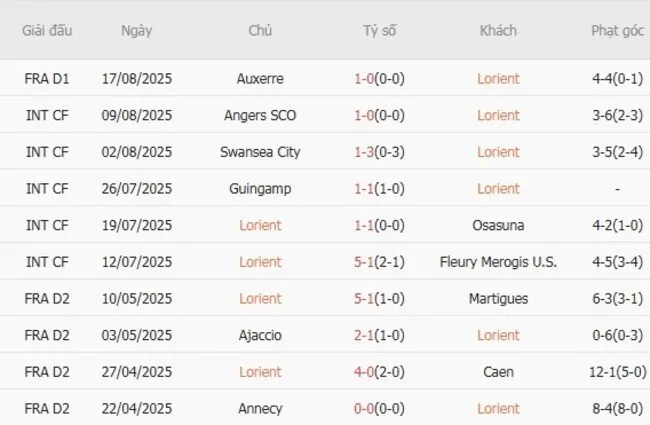 Kết quả 10 trận gần nhất Lorient góp mặt