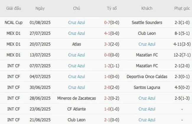 Phong độ 10 trận gần đây của Cruz Azul