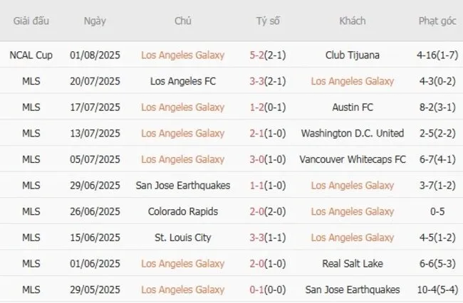 Kết quả 10 trận gần nhất Los Angeles Galaxy góp mặt