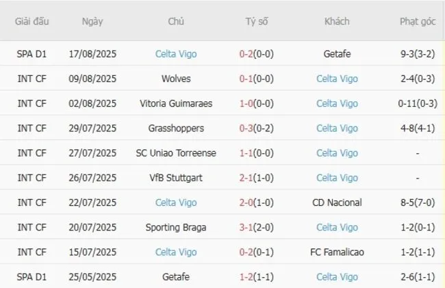 Phong độ 10 trận gần đây của Celta Vigo