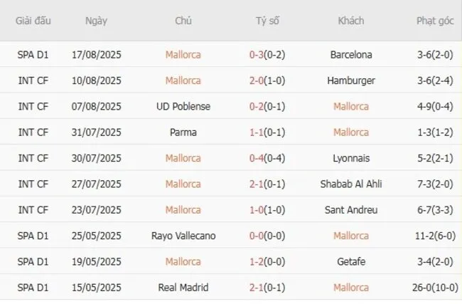 Kết quả 10 trận gần nhất Mallorca góp mặt
