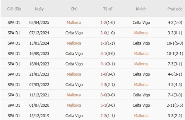 Lịch sử đối đầu khó lường giữa Mallorca vs Celta Vigo