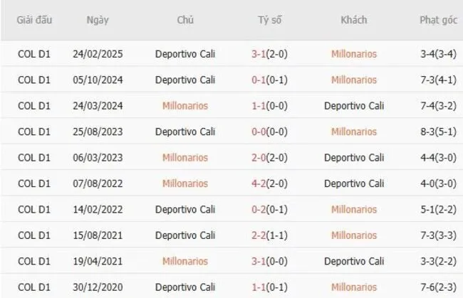 Lịch sử đối đầu khó lường giữa Millonarios vs Deportivo Cali