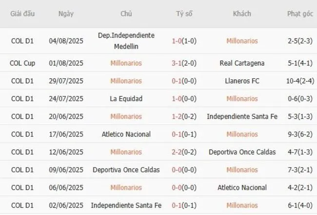 Kết quả 10 trận gần nhất Millonarios góp mặt