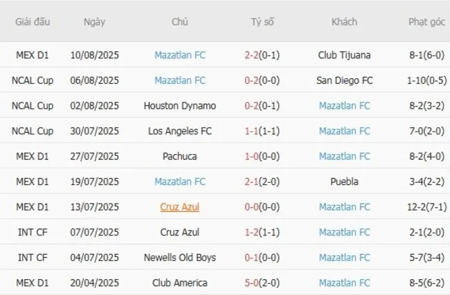 Phong độ 10 trận gần đây của Mazatlan FC