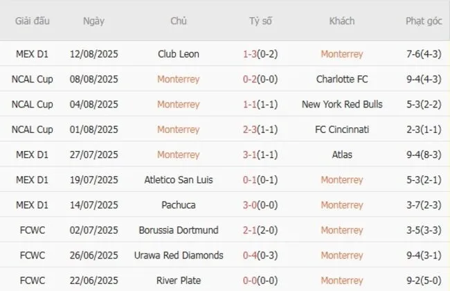 Kết quả 10 trận gần nhất Monterrey góp mặt