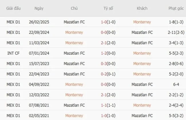 Lịch sử đối đầu khó lường giữa Monterrey vs Mazatlan FC