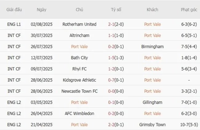 Kết quả 10 trận gần nhất Port Vale góp mặt