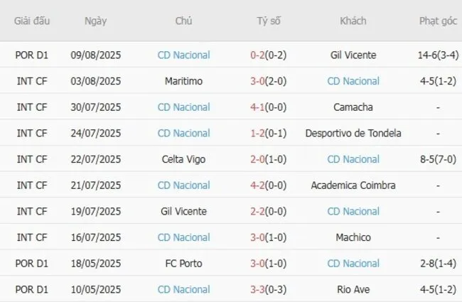 Phong độ 10 trận gần đây của CD Nacional