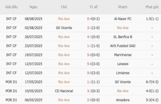 Kết quả 10 trận gần nhất Rio Ave góp mặt
