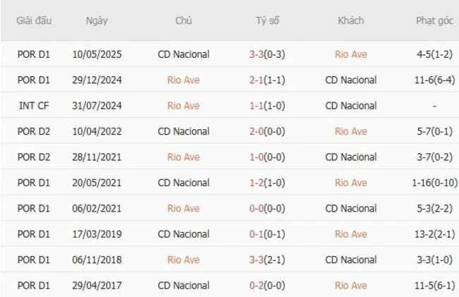 Lịch sử đối đầu khó lường giữa Rio Ave vs CD Nacional
