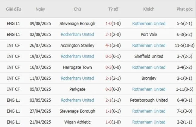 Phong độ 10 trận gần đây của Rotherham United