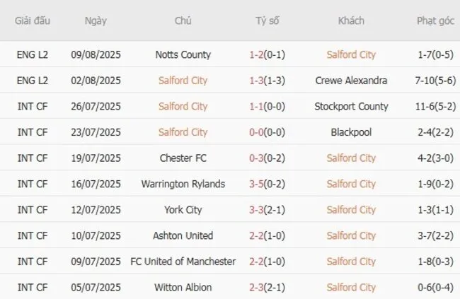 Kết quả 10 trận gần nhất Salford City góp mặt
