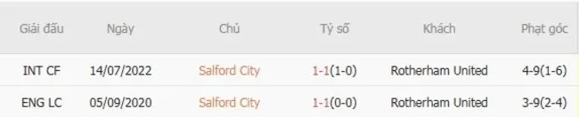 Lịch sử đối đầu khó lường giữa Salford City vs Rotherham United