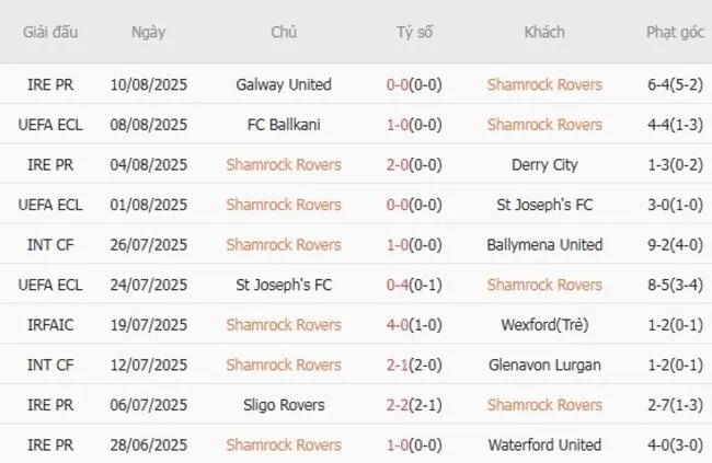 Kết quả 10 trận gần nhất Shamrock Rovers góp mặt