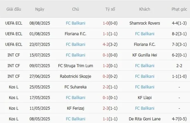 Phong độ 10 trận gần đây của FC Ballkani
