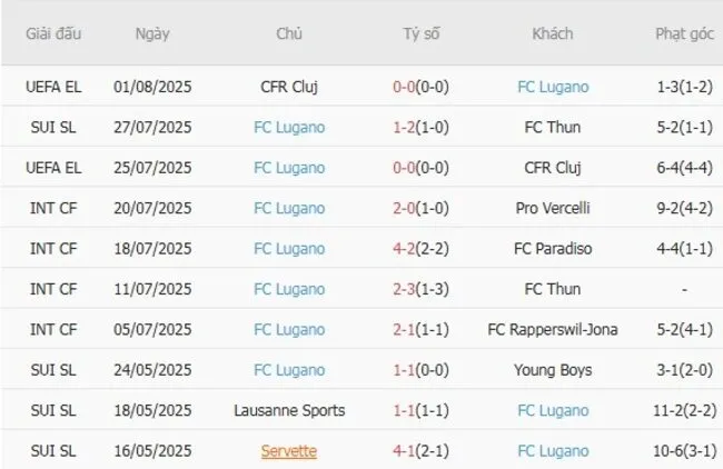 Phong độ 10 trận gần đây của FC Lugano