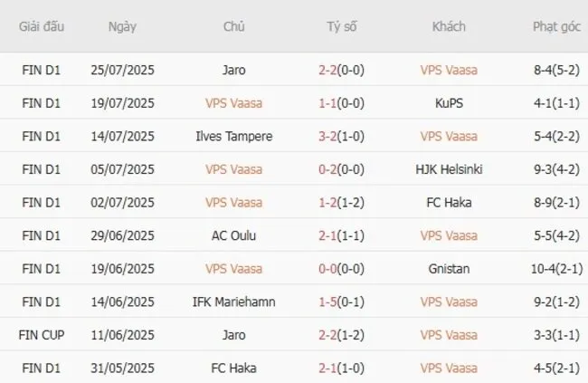 Kết quả 10 trận gần nhất VPS Vaasa
