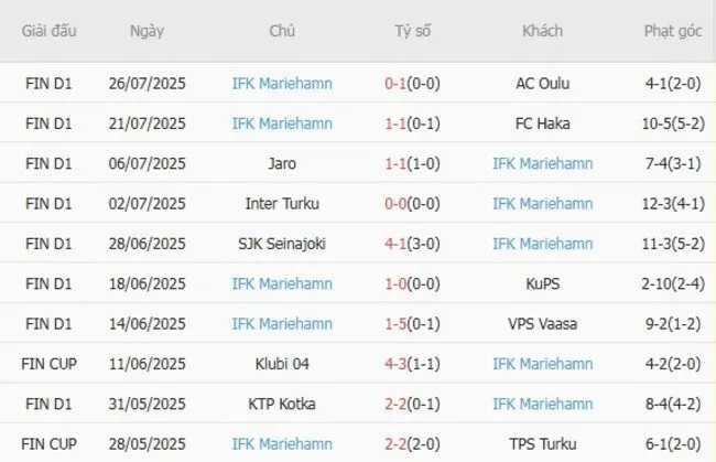 Phong độ 10 trận gần đây của IFK Mariehamn
